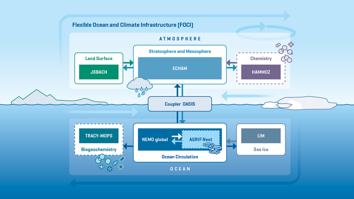 The flexible Kiel climate model system FOCI.