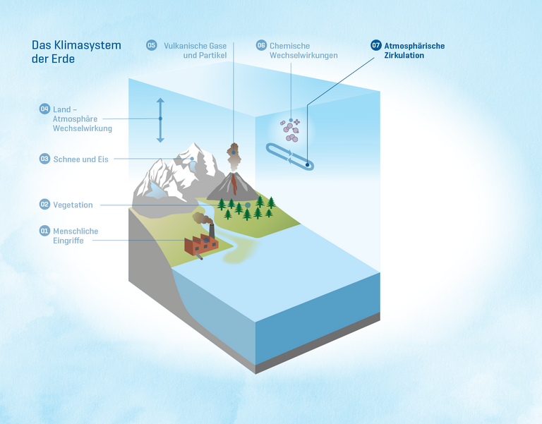 Das Klimasystem der Erde 07: Atmosphärische Zirkulation