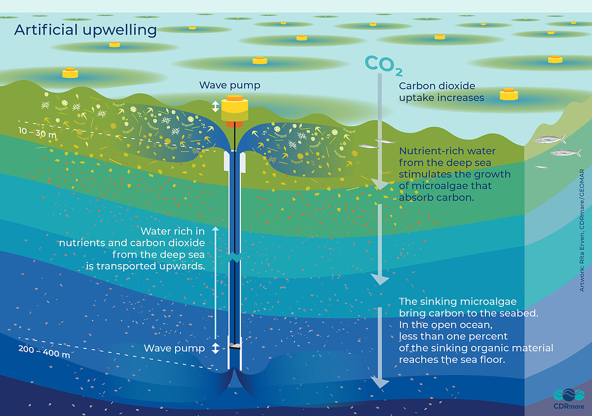 Artificial Upwelling