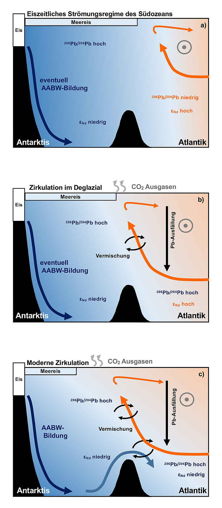 [Translate to English:] Strömungsregime des atlantischen Sektors des Südozeans (a) zu Zeiten maximaler Vereisung, (b) im frühen Deglazial (ca. 17.000-15.000 Jahre), (c) seit etwa 11.000 Jahren vorherrschende Zirkulation. Nach Gutjahr, 2020 (Grafik in höherer Auflösung unten auf dieser Seite).