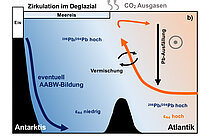 Strömungsregime des atlantischen Sektors des Südozeans (a) zu Zeiten maximaler Vereisung, (b) im frühen Deglazial (ca. 17.000-15.000 Jahre), (c) seit etwa 11.000 Jahren vorherrschende Zirkulation. Nach Gutjahr, 2020 (Grafik in höherer Auflösung unten auf dieser Seite).
