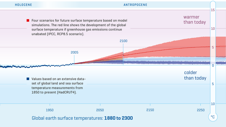 Global Earth surface temperatures in five time periods.