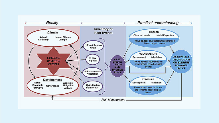 Die Grafik stellt thematisch dar, wie eine Attributionsanalyse verwendet werden kann, um zukünftige Risiken besser zu managen. 