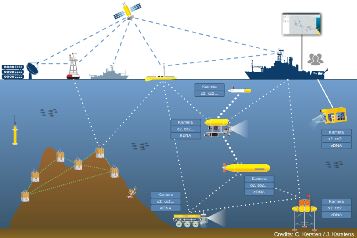 Vernetztes Messsystem