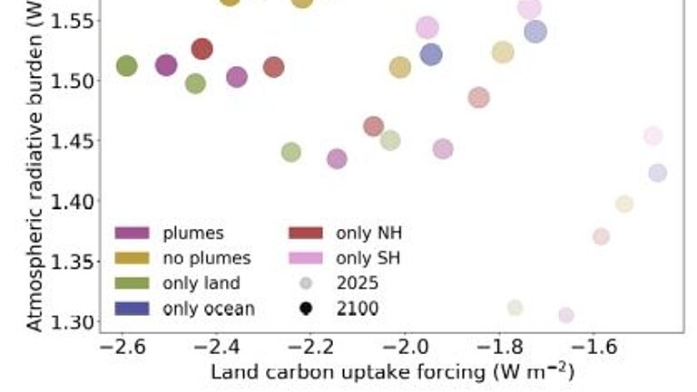 Summary of experiments’ radiative development.