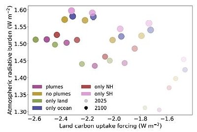 Summary of experiments’ radiative development.
