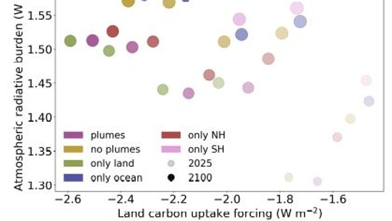 Summary of experiments’ radiative development.